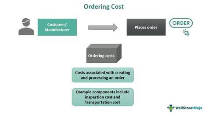 What is total ordering cost