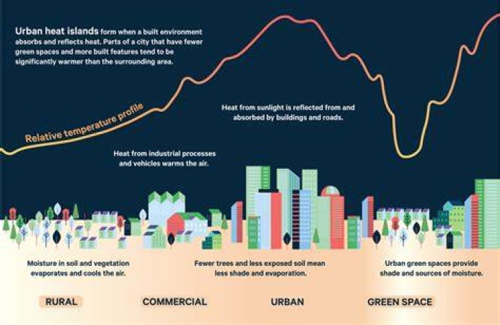 What is urban change simple