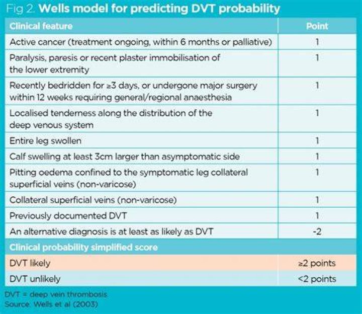 What is Wells score for DVT