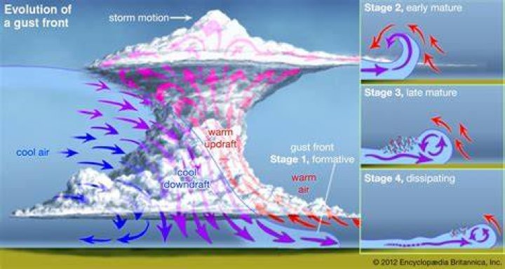 What is wind speed and gust
