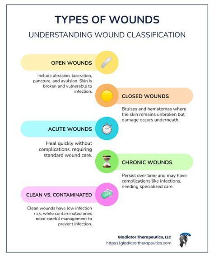 What is wounds and its types