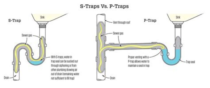 What is wrong with an S trap