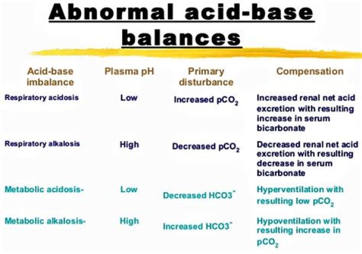 What labs determine acidosis