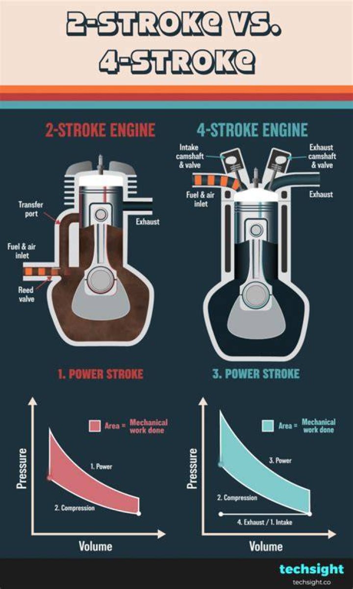What makes a 4-stroke engine