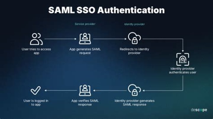 What protocol does SAML use