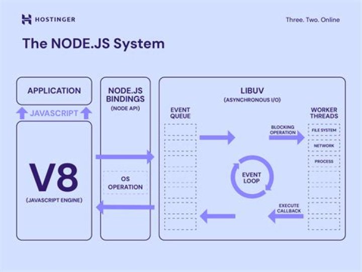 What server does node js use