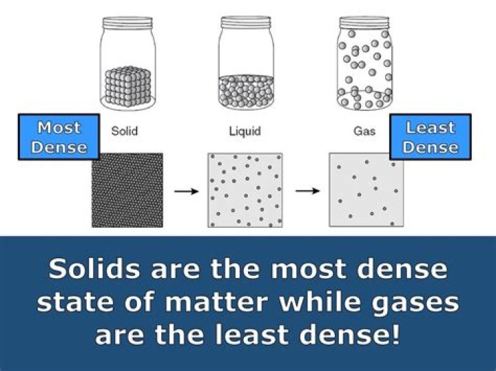 What soil is the most dense
