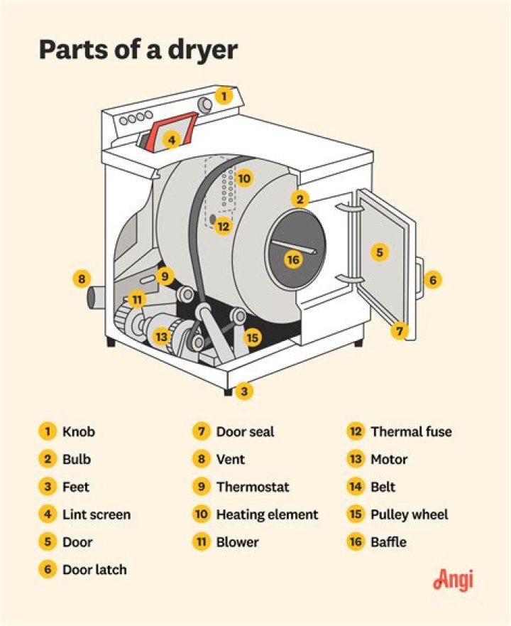 What sound does a dryer make