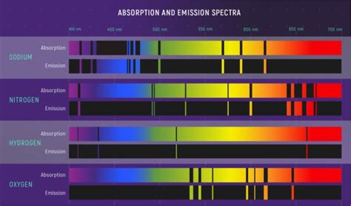 What spectral lines indicate