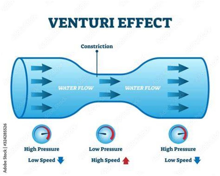 What uses the Venturi effect