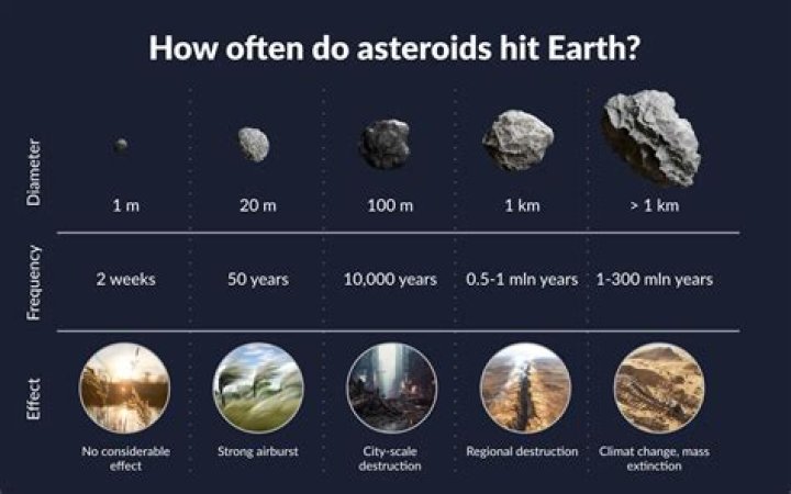What was the asteroid theory