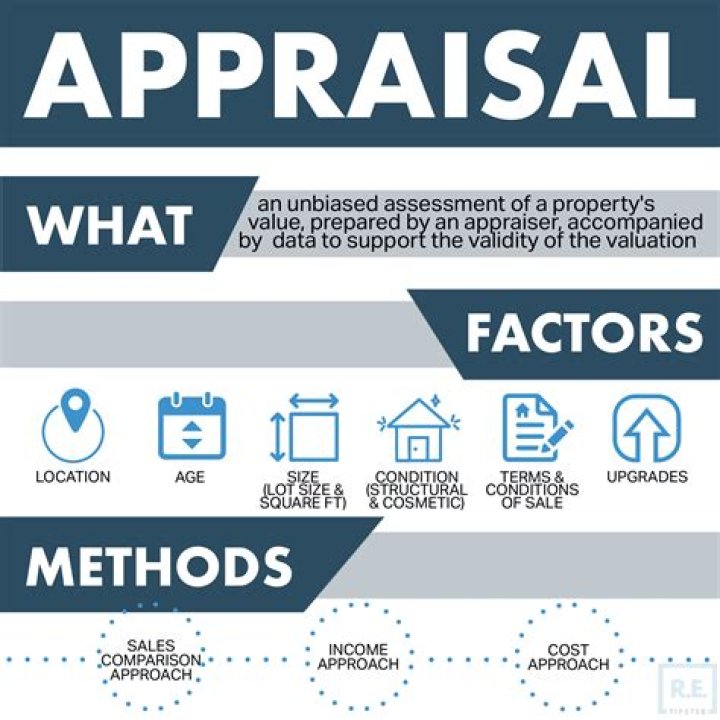 What will an appraiser show