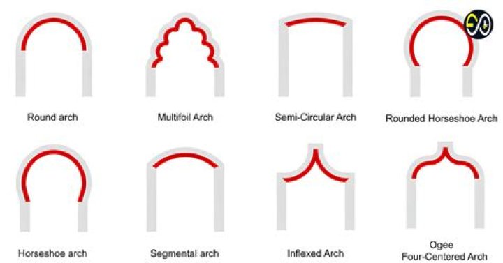 Whats a Gothic arch called