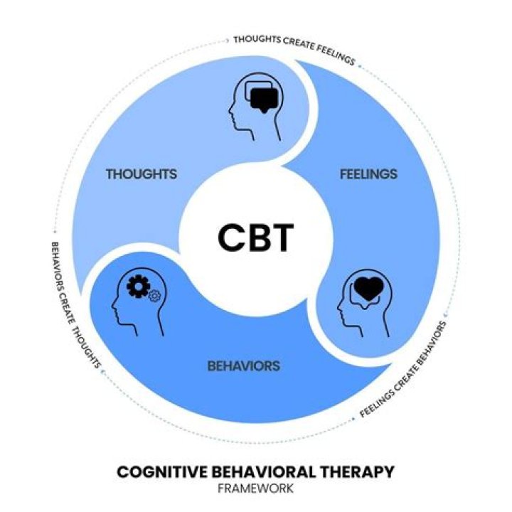 When did CBT become popular