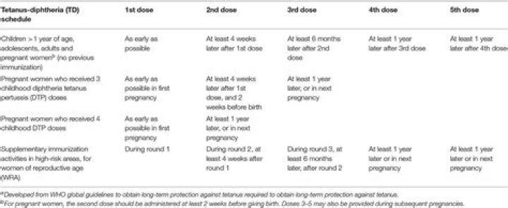 When is tetanus toxoid given