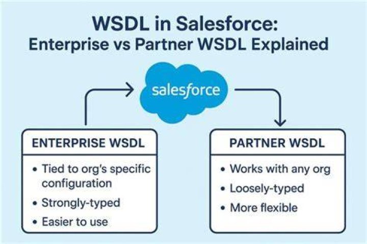 Where is Wsdl in Salesforce