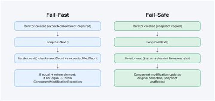 Which iterator is fail-safe