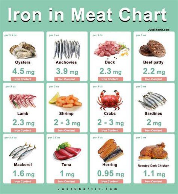 Which meat has the most iron