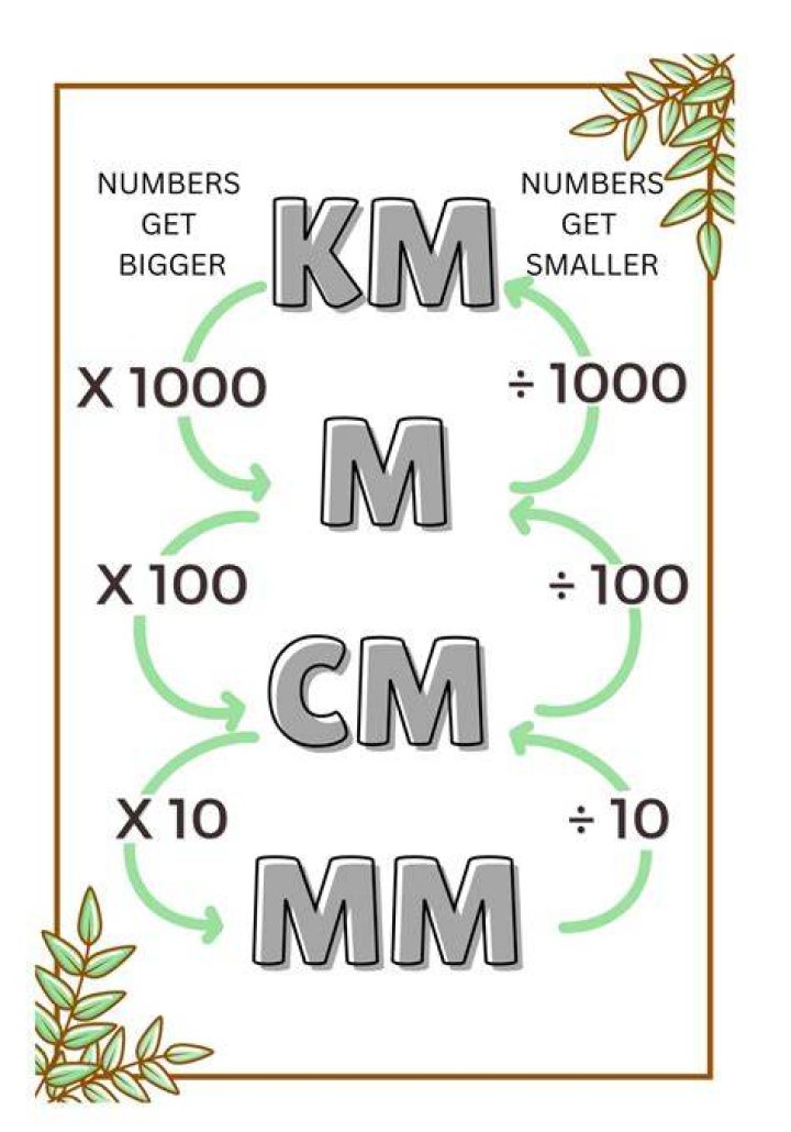 Which one is bigger cm or MM