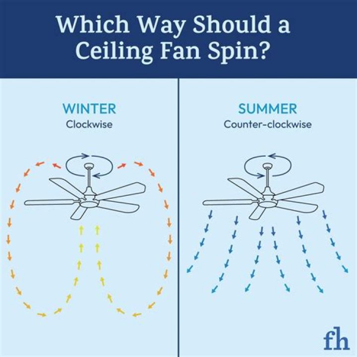 Which way should my fan spin