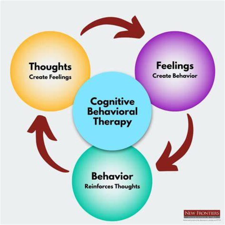 Who created the cognitive behavioral theory