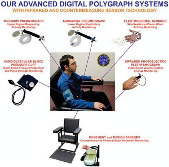 Who first use the polygraph