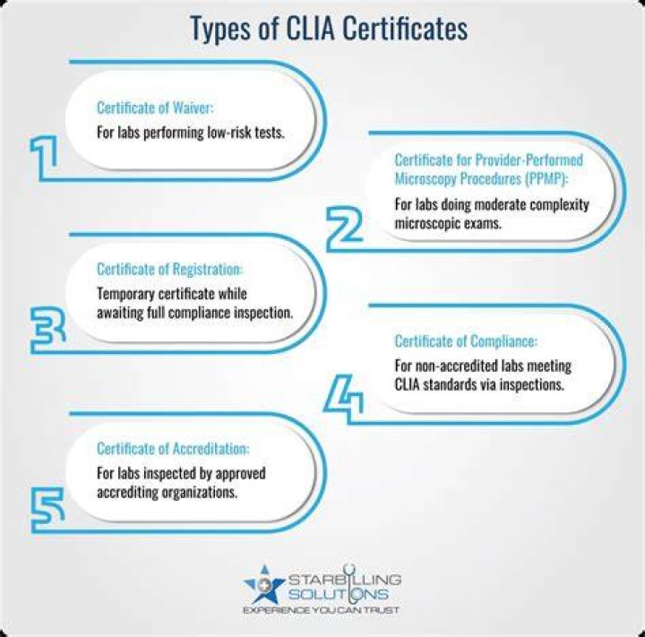 WHO issues CLIA certificates