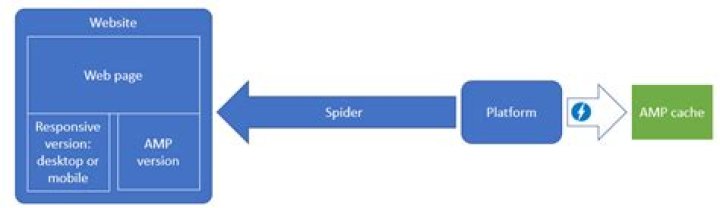 Why AMP is bad for your site