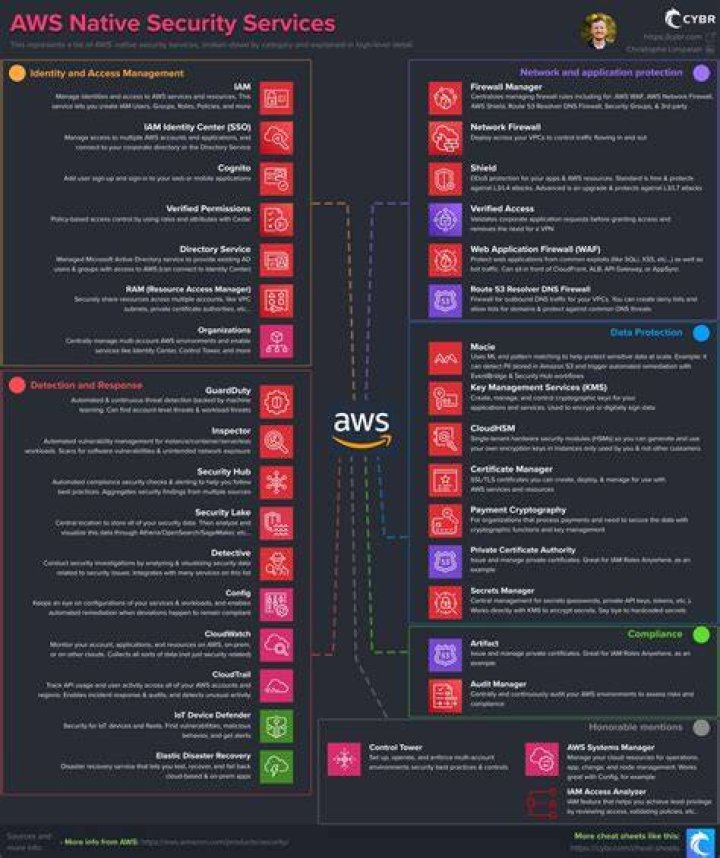 Why are AWS native services