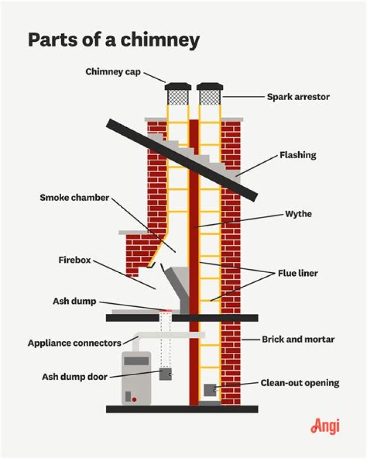 Why did mills have chimneys