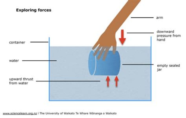 Why do objects in cars move