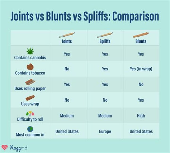 Why do some blunts get resin