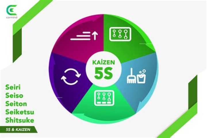 Why do we need Kaizen and 5S