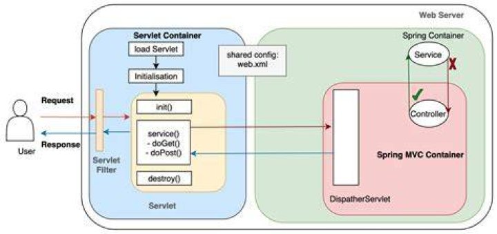 Why do we use servlet filter