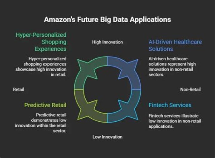 Why does Amazon use big data