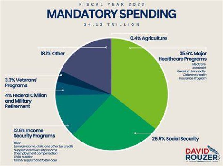 Why has mandatory spending increased