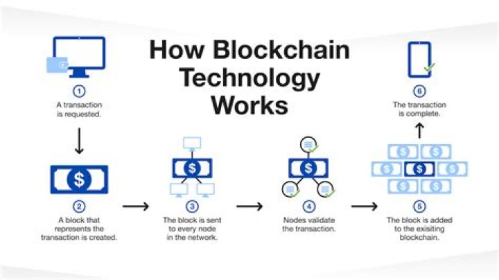 Why is Blockchain so amazing