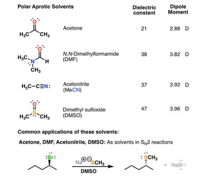 Why is DCM the best solvent