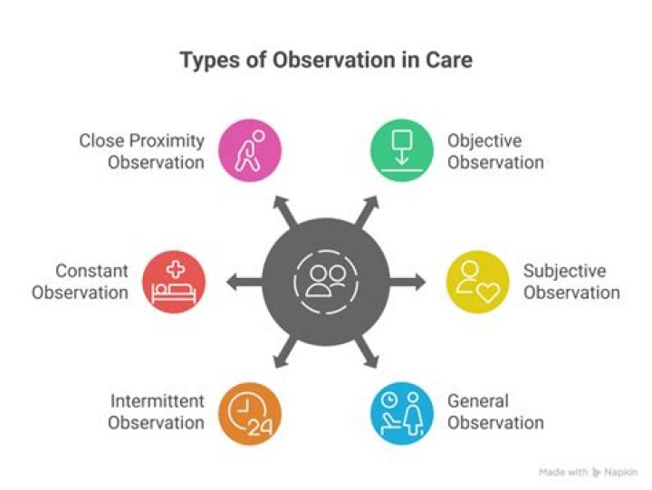 Why is observation important