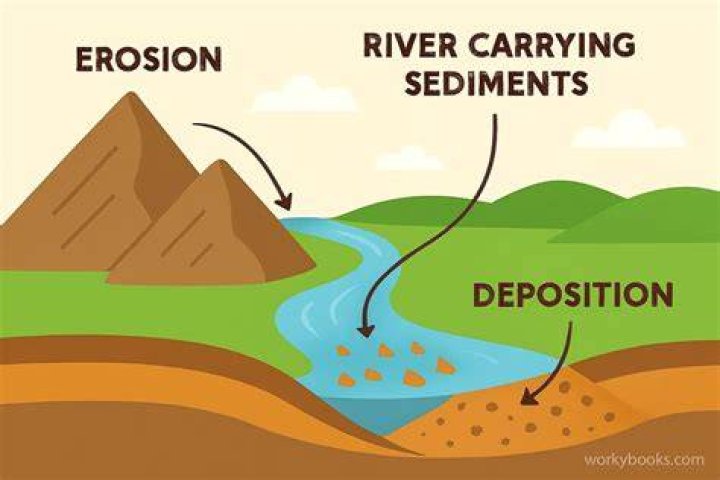 Why is the erosion important