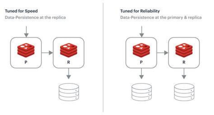 Why Redis is faster than DB